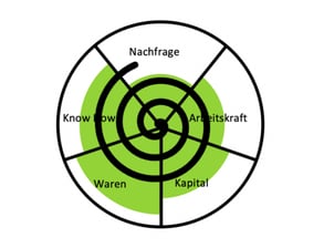 eks-wertschöpfungsprozess-minimumfaktor